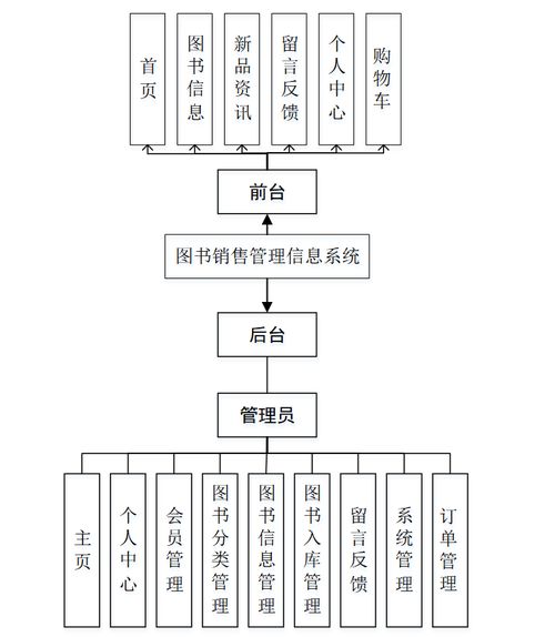Java SSM架構下的圖書銷售管理信息系統設計與實現